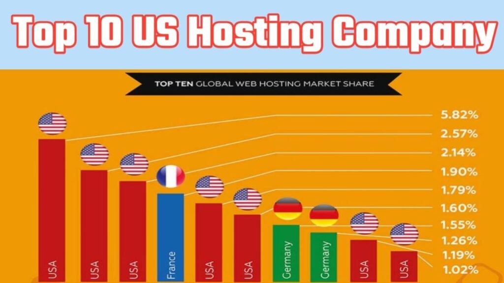 Top 10 US Hosting Companies